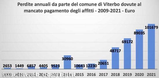 Comune di Viterbo - Patrimonio immobiliare - Andamento delle perdite annue tra il 2009 e il 2021 - Elaborazione Tusciaweb