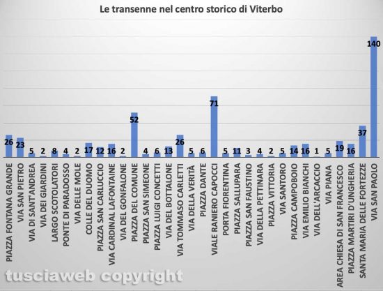 Viterbo - Le transenne nel centro storico - Elaborazione Tusciaweb