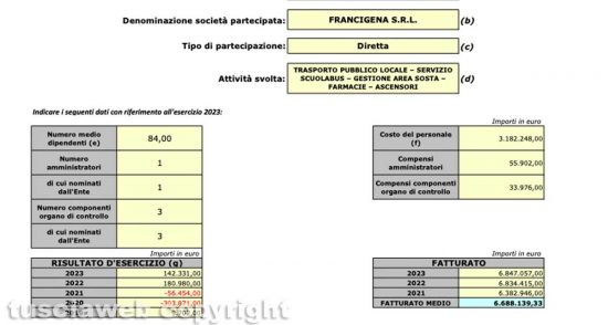 La società Francigena - Fonte: documento di ricognizione periodica delle partecipazioni pubbliche del comune di Viterbo