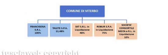 Le partecipate di palazzo dei Priori - Fonte: documento di ricognizione periodica delle partecipazioni pubbliche del comune di Viterbo