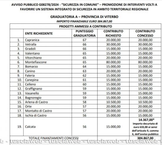 La graduatoria dell'avviso pubblico Sicurezza in comune della regione Lazio