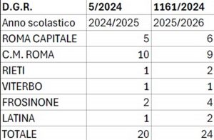 La geografia degli accorpamenti scolastici nel Lazio