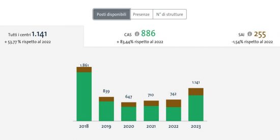 Immigrazione - I posti disponibili nella Tuscia