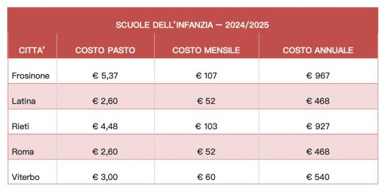 Indagine di Cittadinanzattiva - I costi delle mense scolastiche nel Lazio