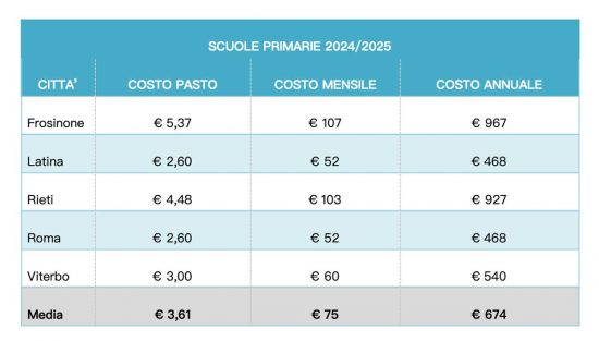 Indagine di Cittadinanzattiva - I costi delle mense scolastiche nel Lazio