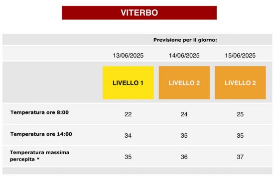 Ondate di calore - Viterbo