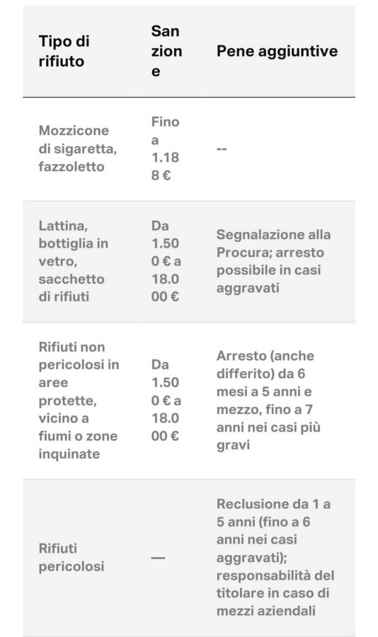 Abbandono rifiuti in auto - Il riepilogo delle sanzioni