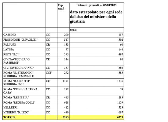 La tabella della Fns Cisl Lazio sulle carceri