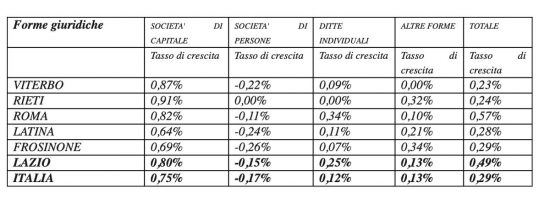 Camera do Commercio - I dati del terzo trimestre 2025