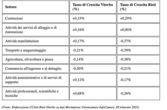 Camera do Commercio - I dati del terzo trimestre 2025