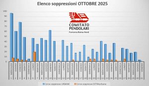 Roma Nord, ottobre da incubo: quasi mille corse urbane soppresse sulla ferrovia regionale