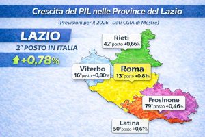 Il Lazio è secondo in Italia per crescita del Pil nel 2026