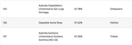 Classifica Newsweek - L'ospedale Santa Rosa in 106esima posizione