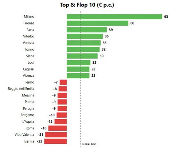 Viterbo - Il rapporto “I beni immobili dei capoluoghi di provincia” pubblicato dal Rep
