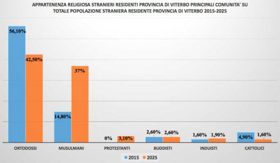 Appartenenza religiosa stranieri residenti provincia di Viterbo principali comunità su totale popolazione straniera residente in provincia di Viterbo tra il 2015 e il 2025 - Fonte dati Istat, elaborazione Uila Viterbo