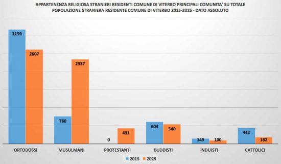 Appartenenza religiosa stranieri comune di Viterbo 2015-2025 - Fonte dati Istat, elaborazione Uila Viterbo
