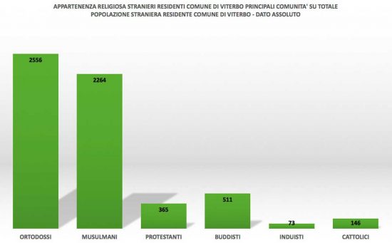 Appartenenza religiosa stranieri comune di Viterbo - Fonte dati Istat, elaborazione Uila Viterbo