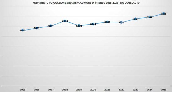 Andamento popolazione straniera comune di Viterbo - Fonte dati Istat, elaborazione Uila Viterbo