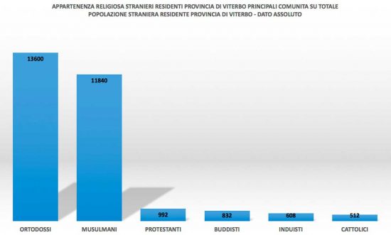 Appartenenza religiosa stranieri provincia di Viterbo - Fonte dati Istat, elaborazione Uila Viterbo