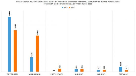 Appartenenza stranieri provincia di Viterbo 2015-2025 - Fonte dati Istat, elaborazione Uila Viterbo