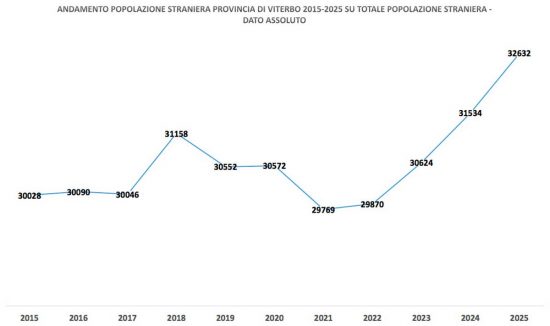 Andamento popolazione straniera provincia di Viterbo - Fonte dati Istat, elaborazione Uila Viterbo