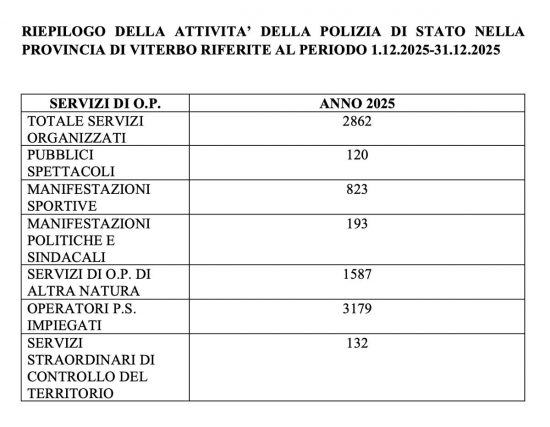 Polizia - I dati riepilogativi 2025 degli interventi della squadra mobile