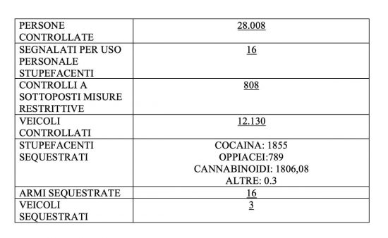 Polizia - I dati riepilogativi 2025 degli interventi della squadra mobile