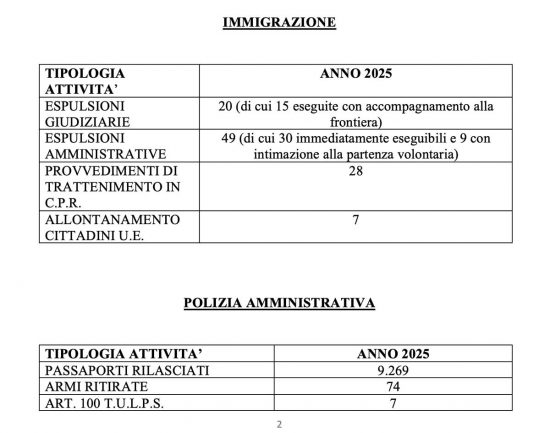 Polizia - I dati riepilogativi 2025 degli interventi della squadra mobile