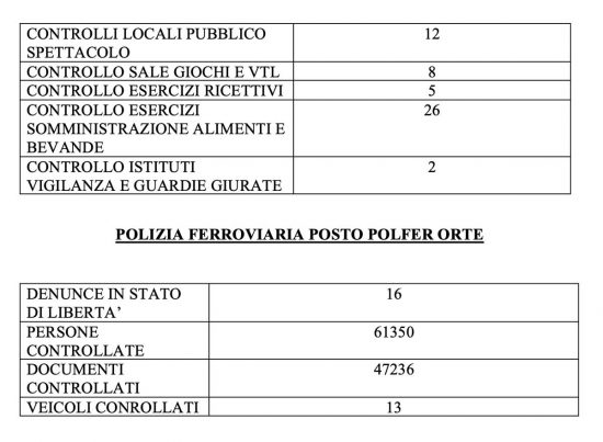 Polizia - I dati riepilogativi 2025 degli interventi della squadra mobile