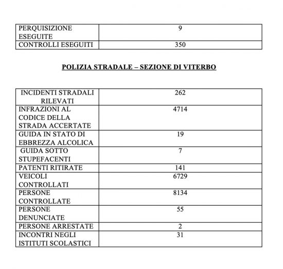 Polizia - I dati riepilogativi 2025 degli interventi della squadra mobile