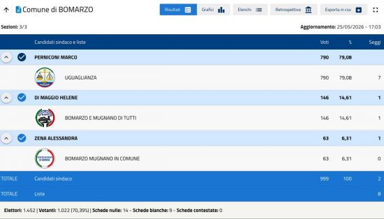 Elezioni comunali 2026 - Risultati definitivi Bomarzo