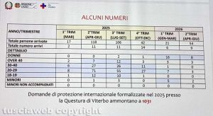 Viterbo - Il numero di migranti arrivati nella Tuscia nel 2025