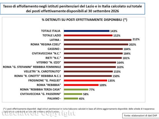 Affollamento nelle carceri